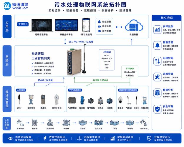 制革工厂废水处理站远程监控管理系统方案 基于互联网数据处理