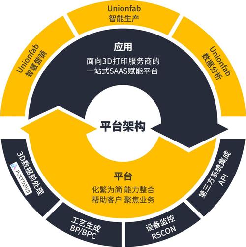 Unionfab如何赋能3D打印工厂 基于互联网数据处理的智能化全流程管理