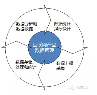 构建互联网产品数据管理体系 从数据治理到价值释放